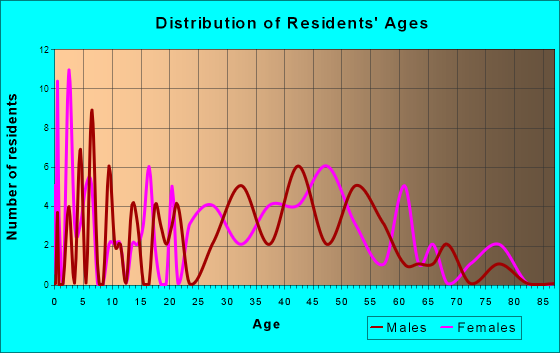 Pasadena Park, Missouri Age and Sex of Residents
