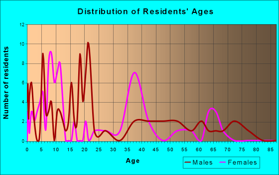 Garland, Arkansas Age and Sex of Residents