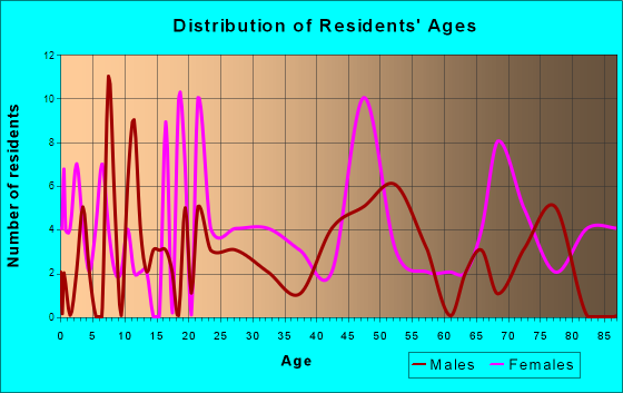 Perry, Missouri Age and Sex of Residents