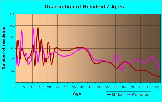 Perryville, Missouri Age and Sex of Residents