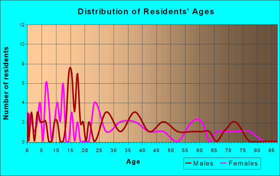 Garner, Arkansas Age and Sex of Residents