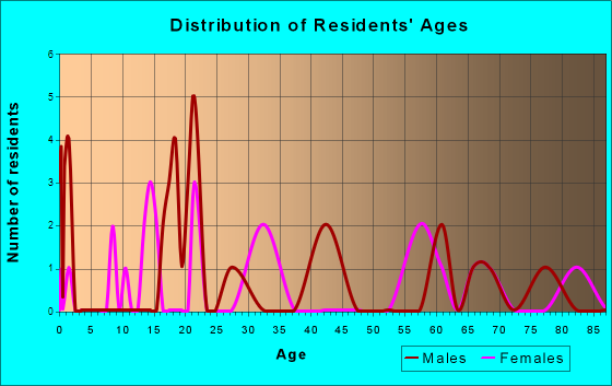 Pickering, Missouri Age and Sex of Residents
