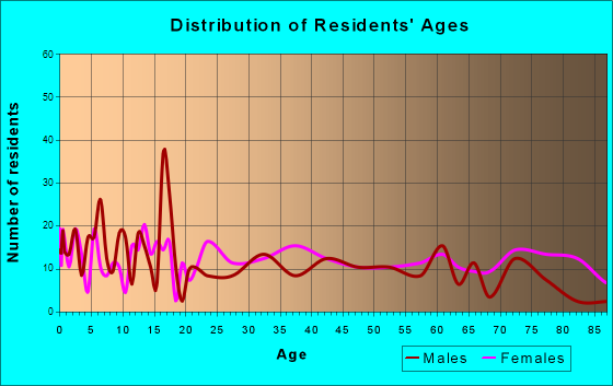 Piedmont, Missouri Age and Sex of Residents
