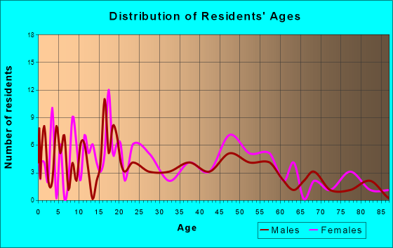 Pilot Knob, Missouri Age and Sex of Residents