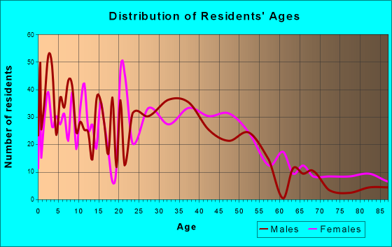 Platte City, Missouri Age and Sex of Residents
