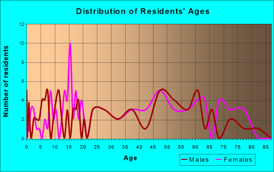 Platte Woods, Missouri Age and Sex of Residents
