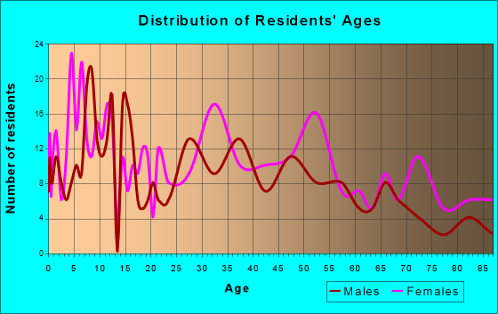 Gassville, Arkansas Age and Sex of Residents