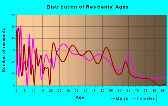 Pleasant Valley, Missouri Age and Sex of Residents
