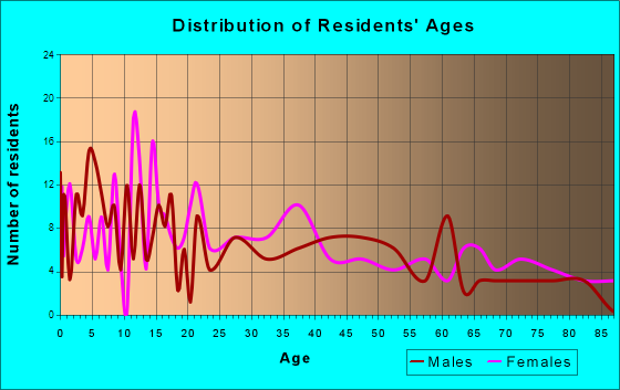 Purdy, Missouri Age and Sex of Residents