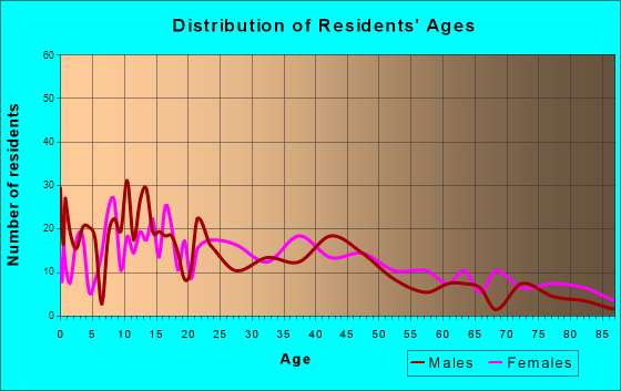 Gentry, Arkansas Age and Sex of Residents