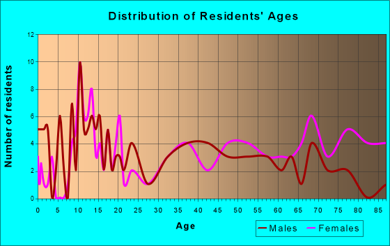 Queen City, Missouri Age and Sex of Residents