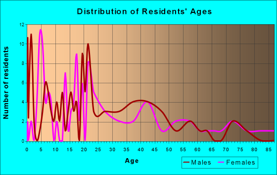 Ravenwood, Missouri Age and Sex of Residents