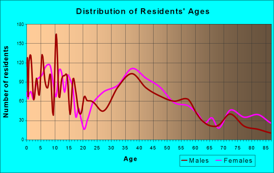 Raymore, Missouri Age and Sex of Residents