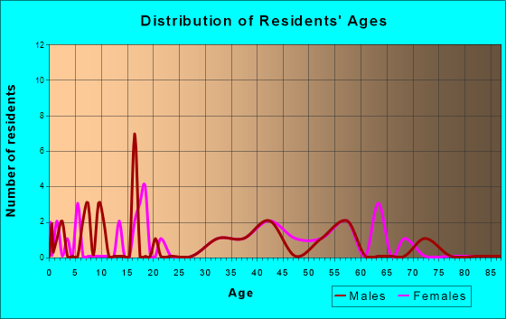 Redings Mill, Missouri Age and Sex of Residents
