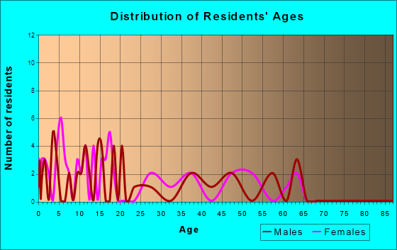Renick, Missouri Age and Sex of Residents