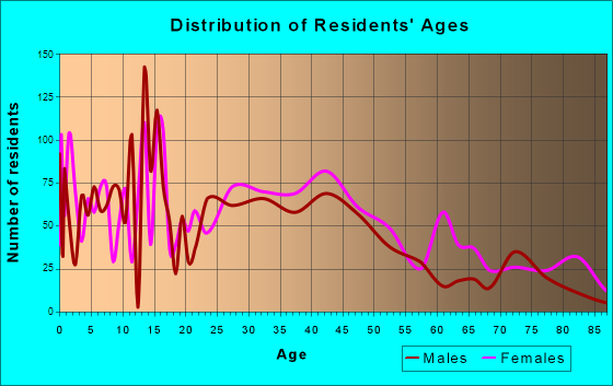 Republic, Missouri Age and Sex of Residents