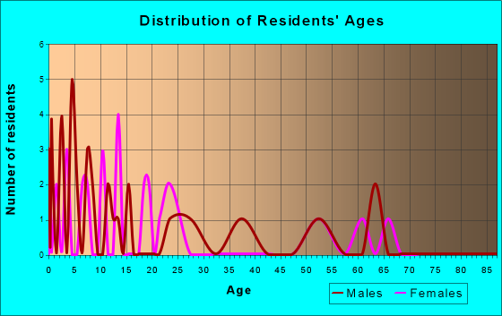 Revere, Missouri Age and Sex of Residents