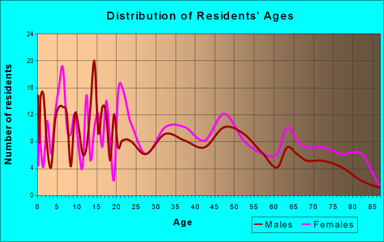 Rich Hill, Missouri Age and Sex of Residents