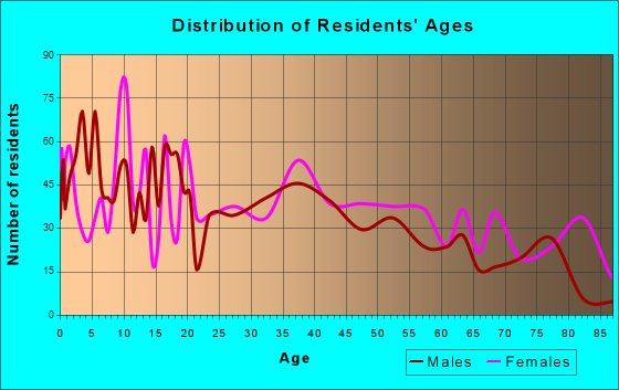 Richmond, Missouri Age and Sex of Residents