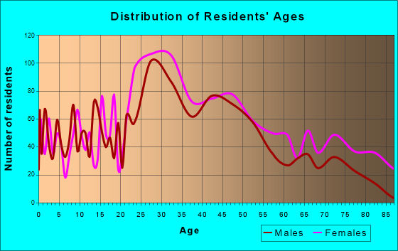 Richmond Heights, Missouri Age and Sex of Residents
