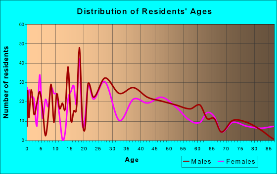 Riverside, Missouri Age and Sex of Residents