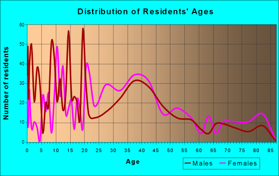 Riverview, Missouri Age and Sex of Residents