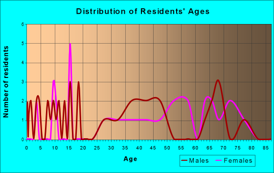 Rocheport, Missouri Age and Sex of Residents