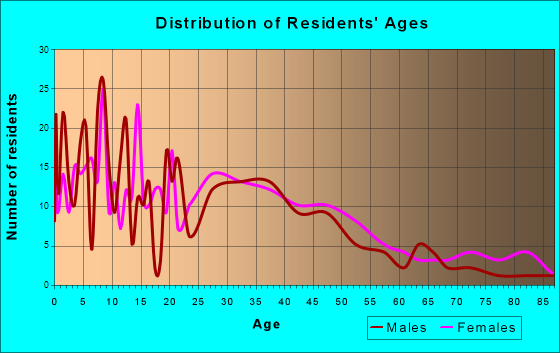 Rogersville, Missouri Age and Sex of Residents