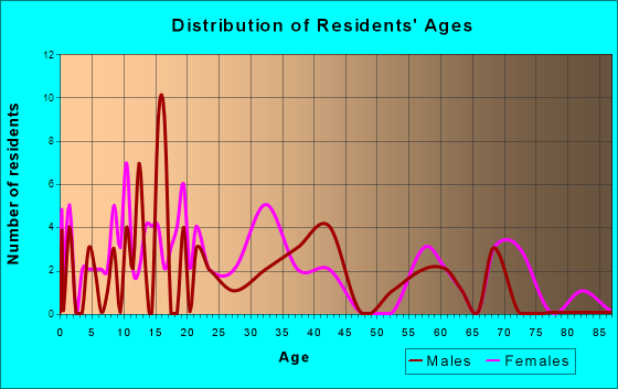 Rosebud, Missouri Age and Sex of Residents