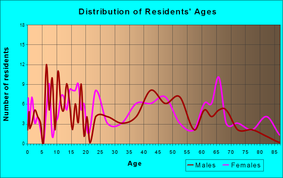 Gillett, Arkansas Age and Sex of Residents