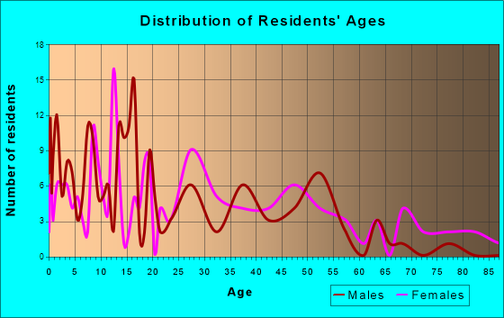 Russellville, Missouri Age and Sex of Residents
