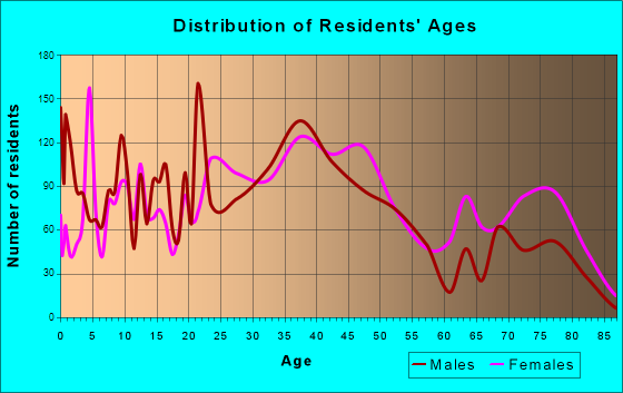 St. Ann, Missouri Age and Sex of Residents