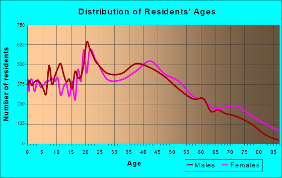St. Charles, Missouri Age and Sex of Residents