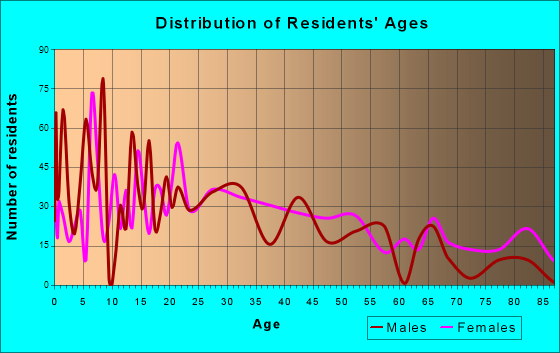 St. Clair, Missouri Age and Sex of Residents