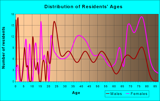 St. George, Missouri Age and Sex of Residents