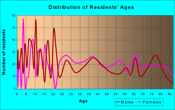 St. James, Missouri Age and Sex of Residents