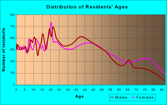 St. Joseph, Missouri Age and Sex of Residents