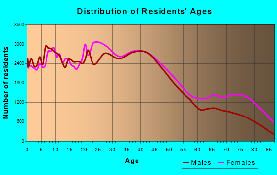St. Louis, Missouri Age and Sex of Residents