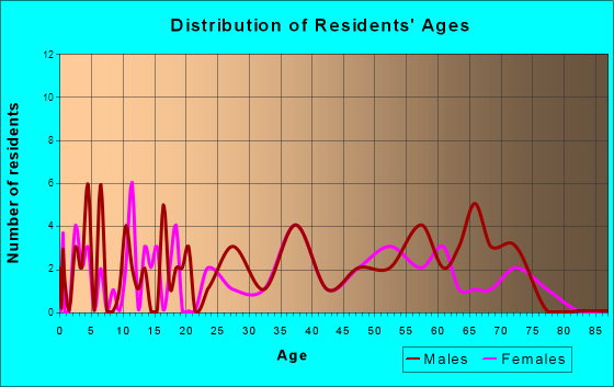 St. Mary, Missouri Age and Sex of Residents