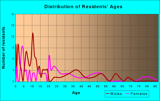 Gilmore, Arkansas Age and Sex of Residents