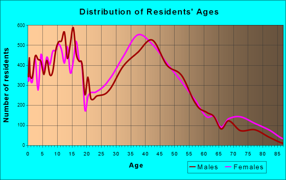 St. Peters, Missouri Age and Sex of Residents