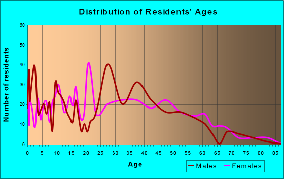 St. Robert, Missouri Age and Sex of Residents
