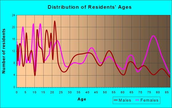 Glenwood, Arkansas Age and Sex of Residents