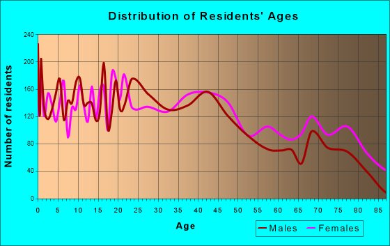 Sedalia, Missouri Age and Sex of Residents