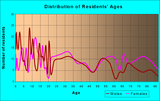 Senath, Missouri Age and Sex of Residents