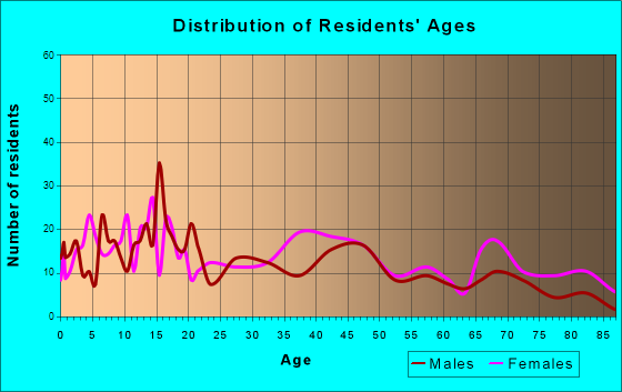 Seneca, Missouri Age and Sex of Residents