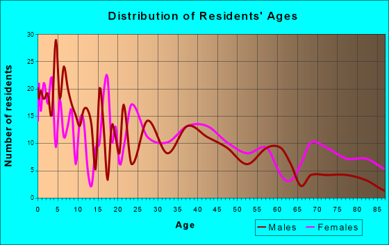 Seymour, Missouri Age and Sex of Residents