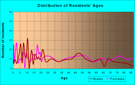 Shelbina, Missouri Age and Sex of Residents