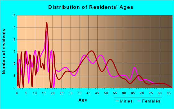 Goshen, Arkansas Age and Sex of Residents