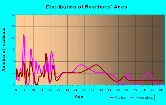 Sheldon, Missouri Age and Sex of Residents